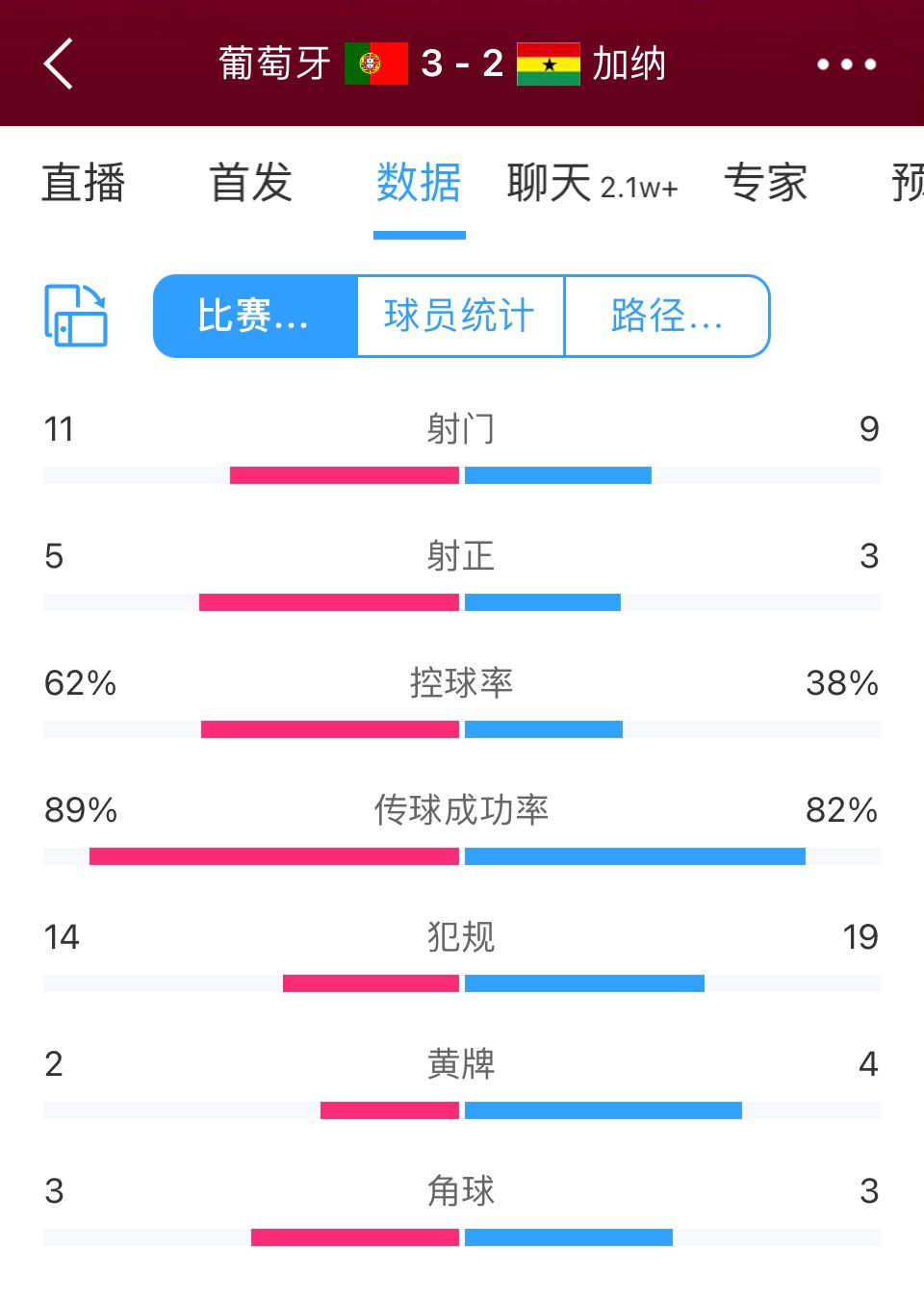 葡萄牙3-2加纳全场数据：射门数11-9，控球率62%-38%