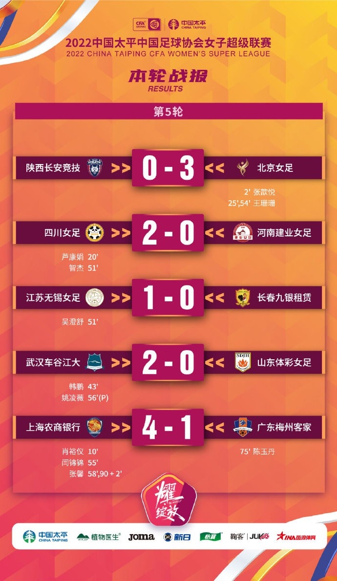 女超联赛第5轮战报：陕西0-3北京、四川2-0河南、武汉2-0山东