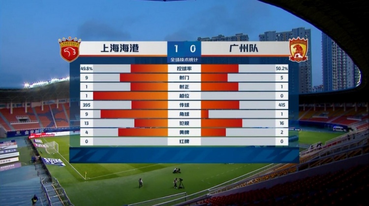 上海海港vs广州队全场数据：控球率不