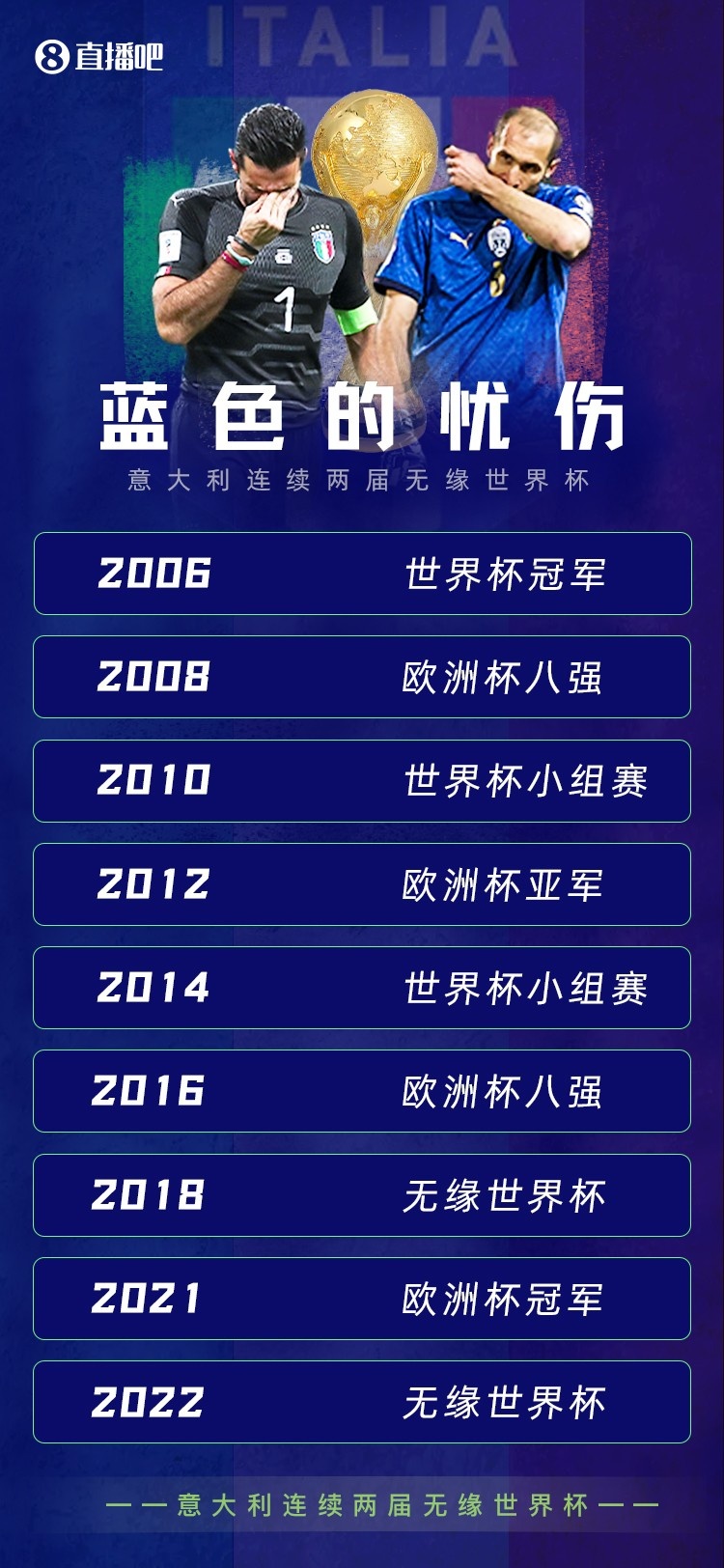 直播吧海报|蓝色的忧伤，意大利连续两届无缘世界杯