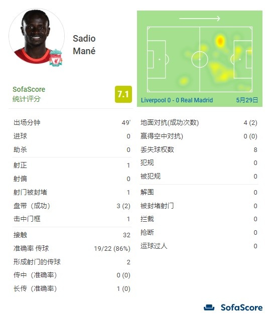 马内半场数据：2次射门，1次射正1次击中门框