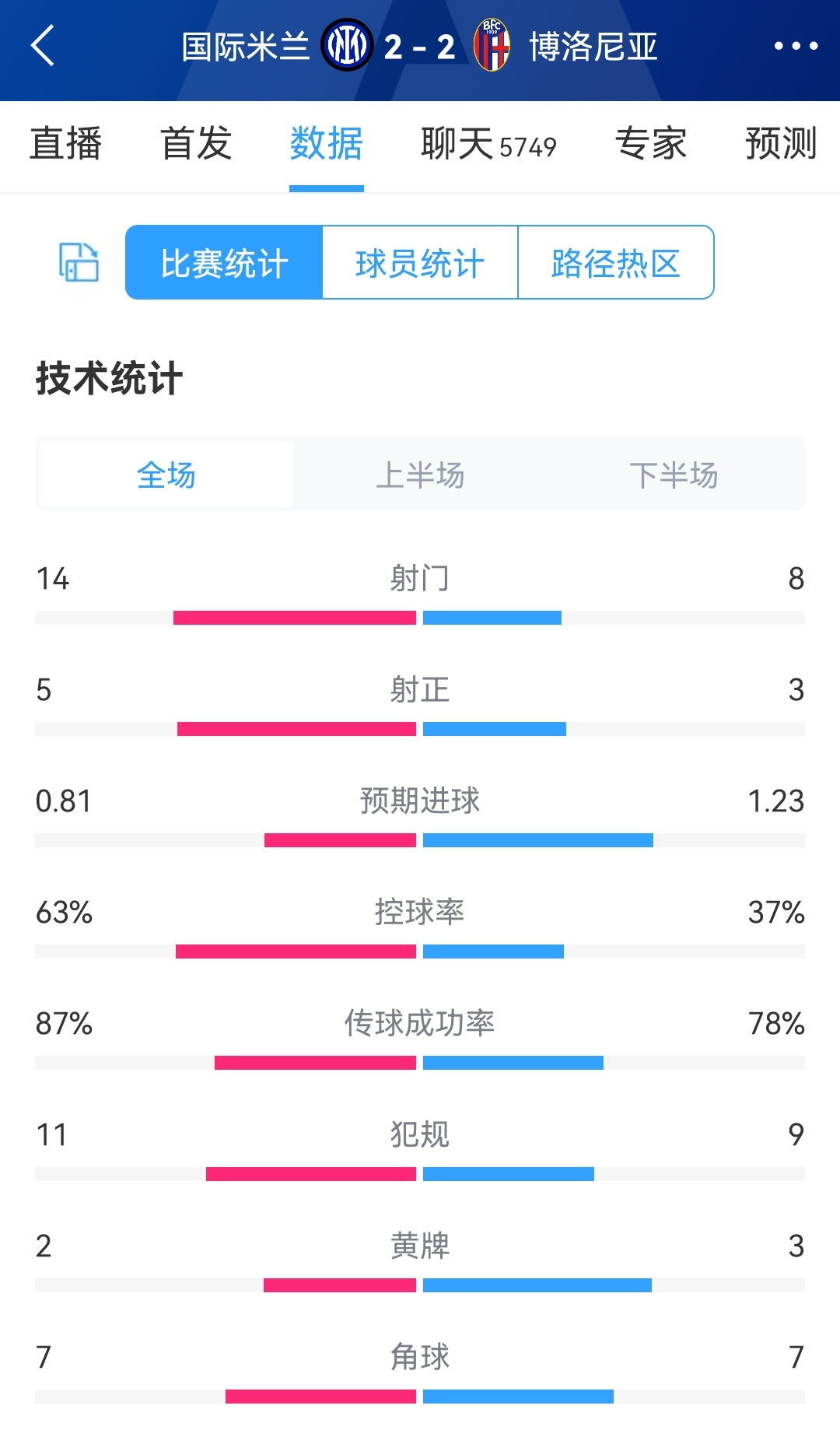 国米22博洛尼亚全场数据：射门148，射正53，国米控球率63%