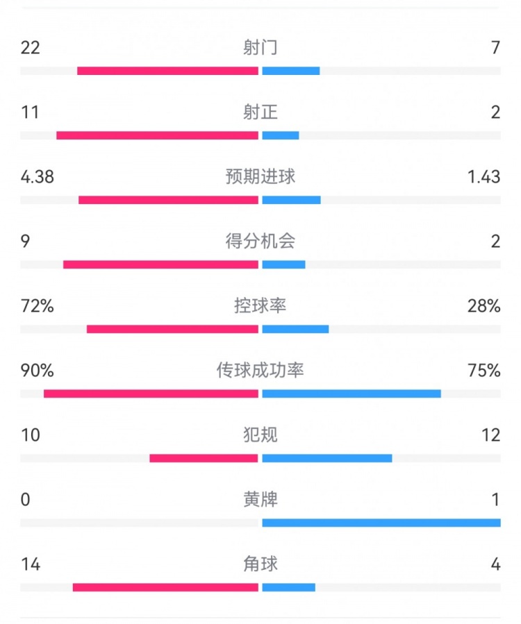 过个好年！巴萨71瓦伦数据：射门227，射正112，得分机会92