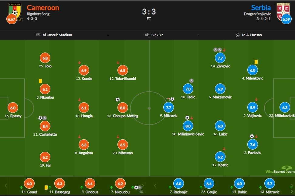 喀麦隆vs塞尔维亚评分：卡斯特略托8.4分最高