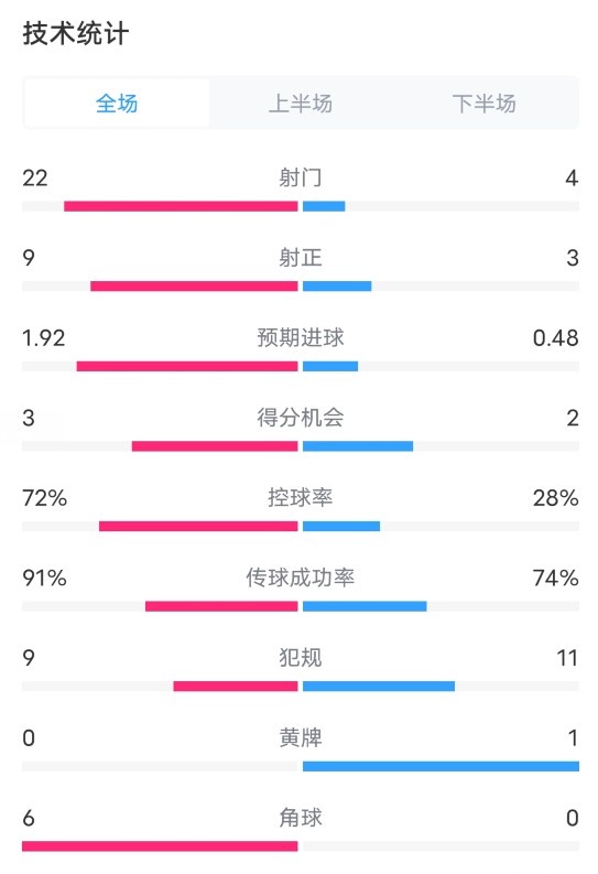 巴黎12马竞全场数据：射门224，射正93，控球率72%28%