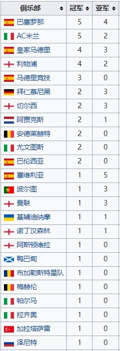 皇马若拿到欧洲超级杯冠军，将追平巴萨米兰并列该赛事第一