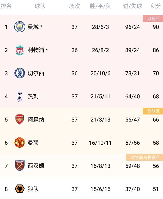 英超积分榜：阿森纳落后第四热刺2分，
