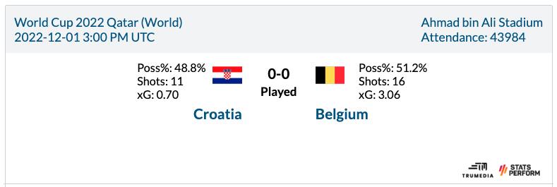 比利时本场比赛预期进球3.06，克罗地亚仅0.7 最终双方战成0-0
