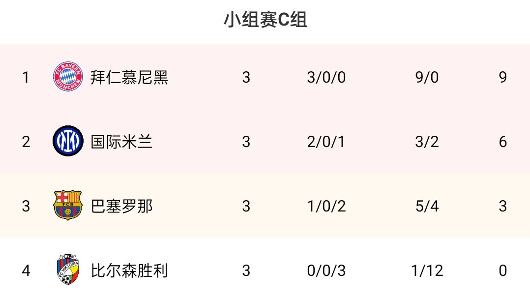 欧冠C组积分榜：拜仁3连胜居榜首，国米2连胜第二，巴萨2连败第三