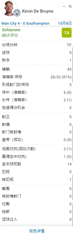德布劳内全场数据：献赛季第11次助攻，创造2次得分机会，评分7.6