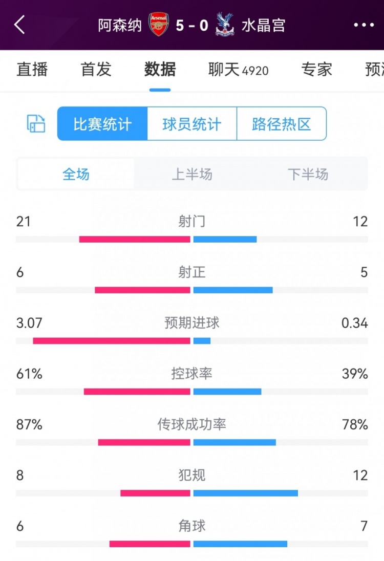 枪手6射正进5球！阿森纳50水晶宫全场数据：射门2112，射正65
