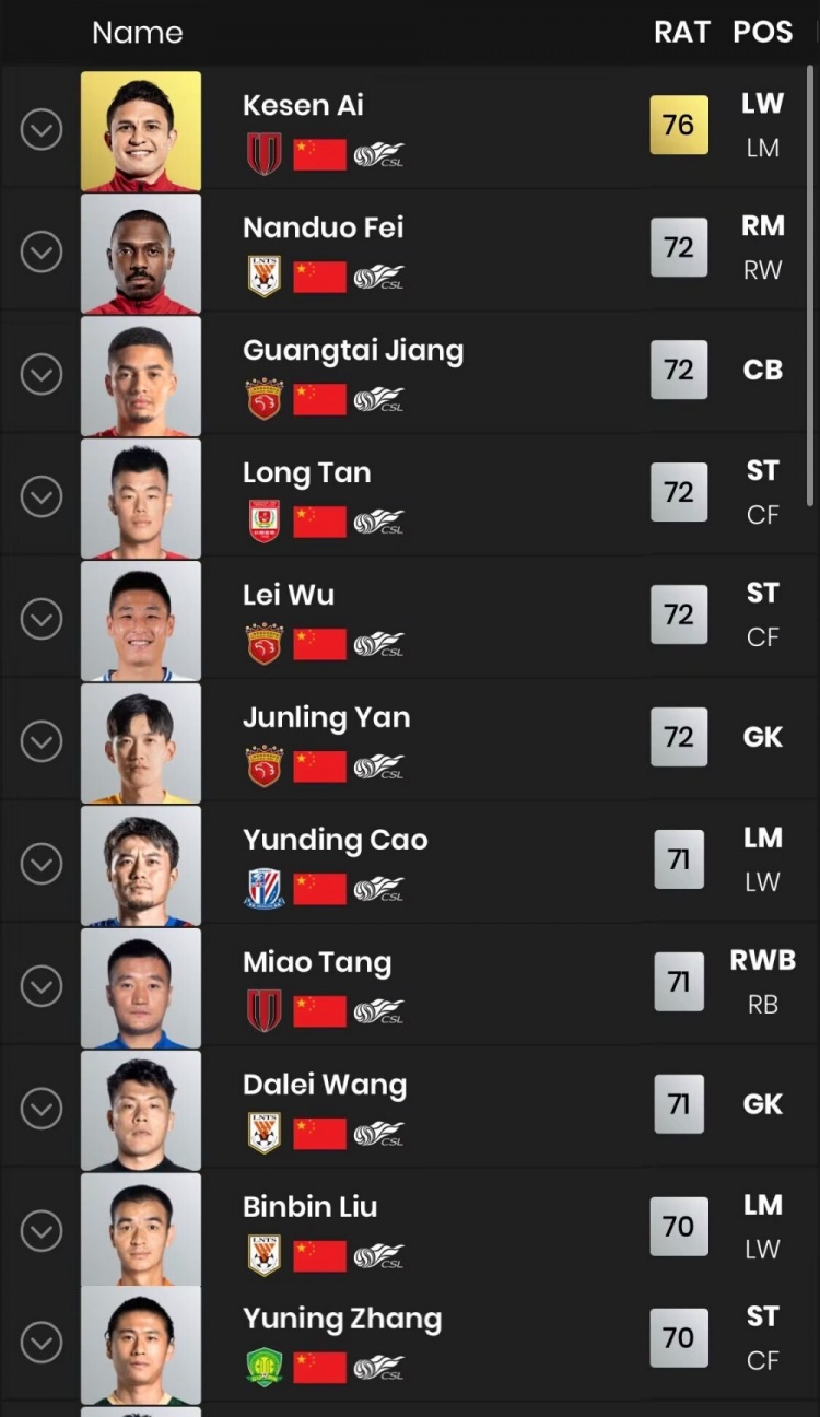 EAFC24中国男足top10：艾克森76分居榜首武磊费南多等并列第二