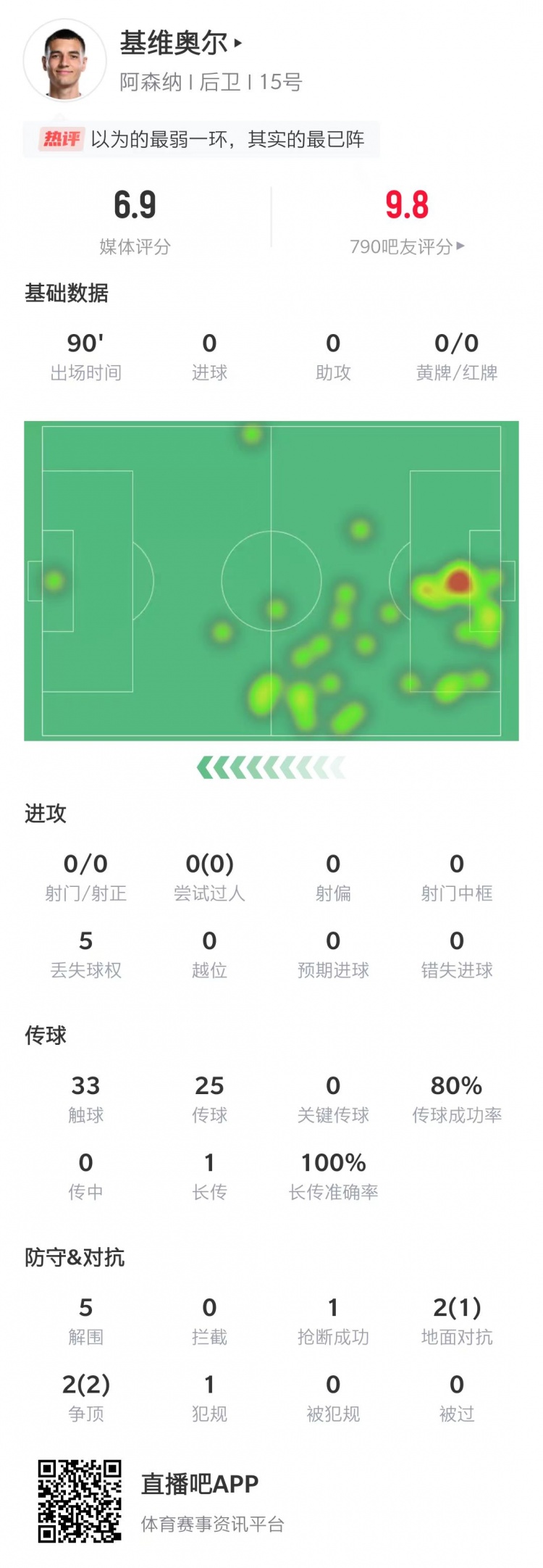 分给低了基维奥尔数据：5次解围+2次争顶成功，获评6.9分