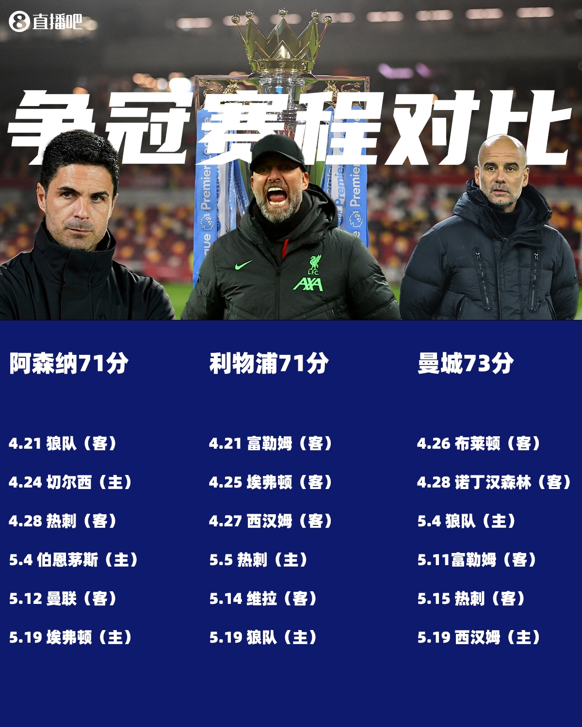 曼城会给机会吗英超争冠形势：前3均需战热刺，蓝月再无前4对手