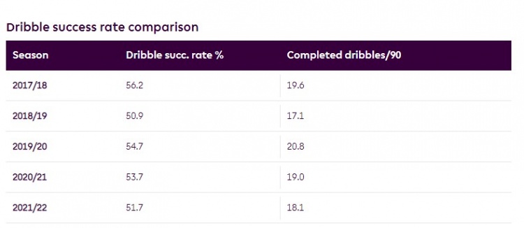 英超联赛近5个赛季盘带成功率：2017/18赛季最高，达56.2%