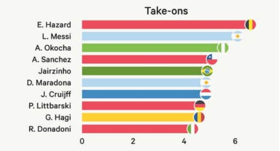 世界杯场均盘带过人TOP10：阿扎尔居