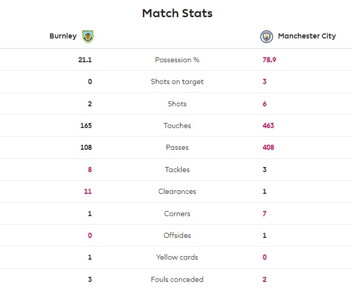 一边倒！半场数据统计：曼城控球率80%，伯恩利0射正