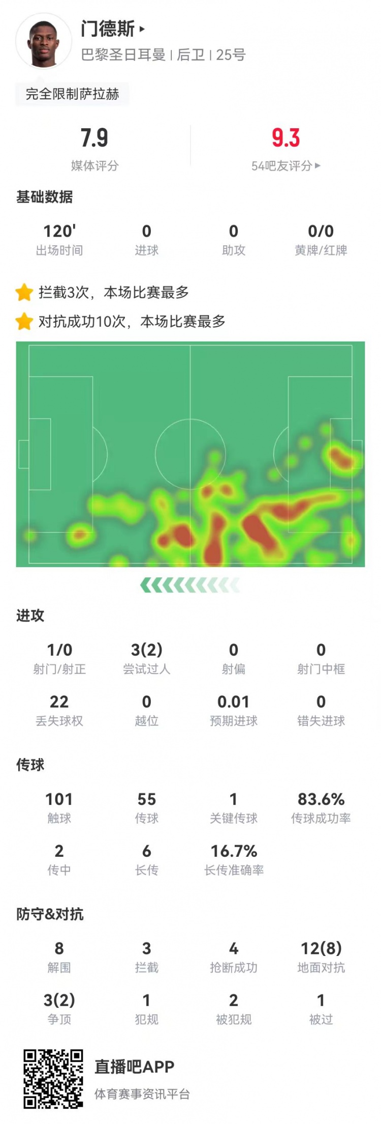 封印法老！门德斯本场8解围2封堵3拦截4抢断+10成功对抗获7.9分