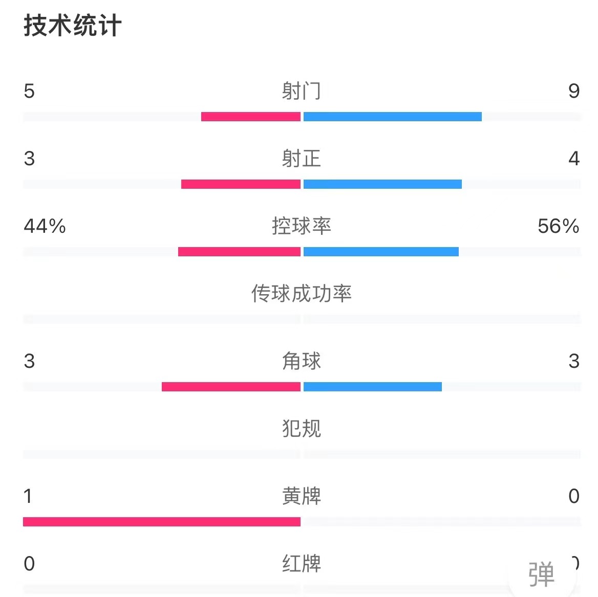 海港20泰山半场数据：射门数95，控球率56%44%