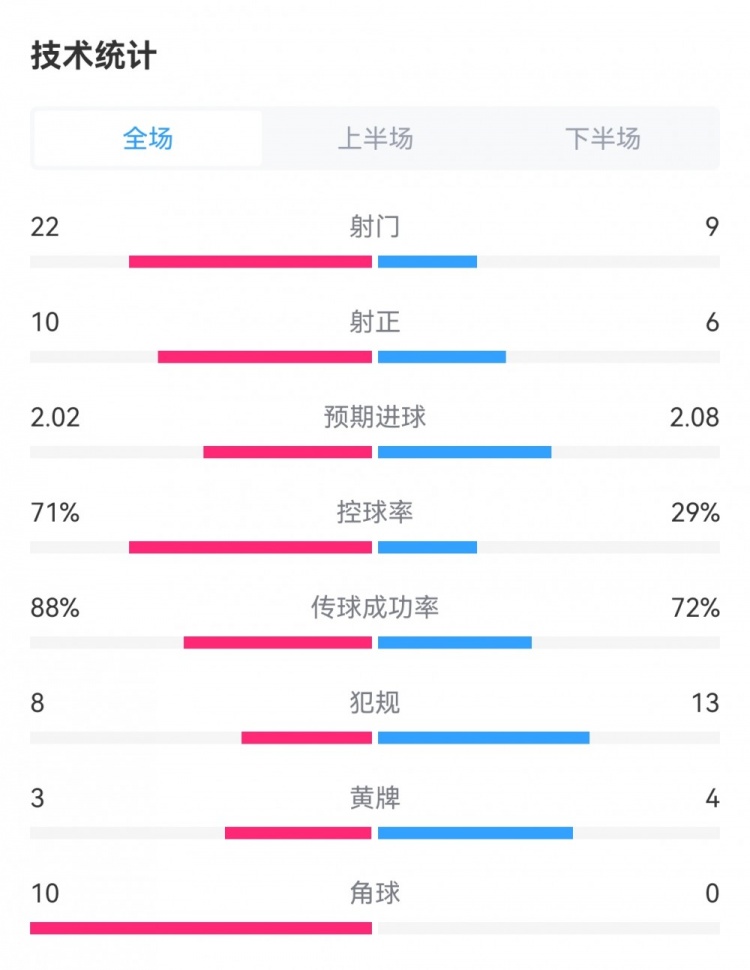 数据碾压！巴萨35黄潜数据：射门229射正106，控球七三开