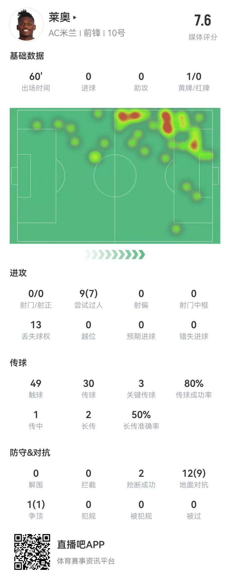 莱奥本场0射+3关键传球9过人7成功13对抗10成功获评7.6分