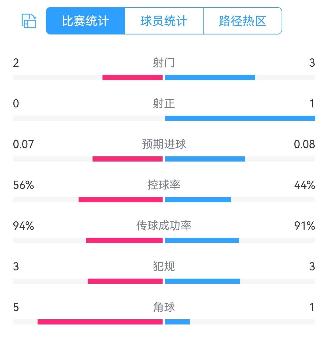 葡萄牙vs法国半场数据：两队共1脚射正，预期进球0.070.08