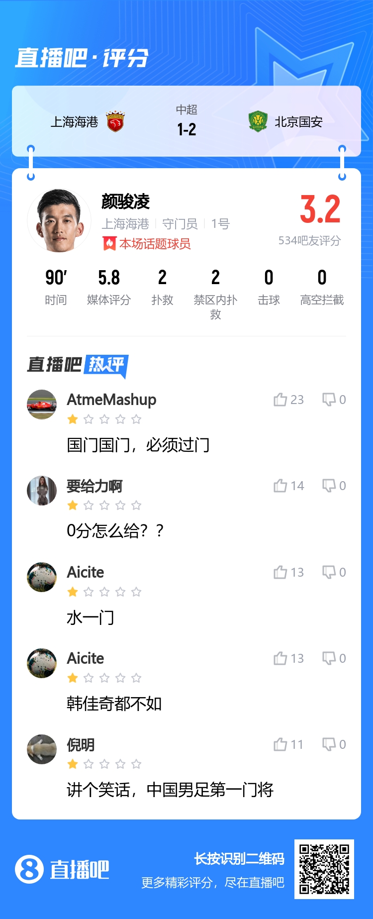 超巨失误送礼吧友评颜骏凌：讲个笑话，中国男足第一门将