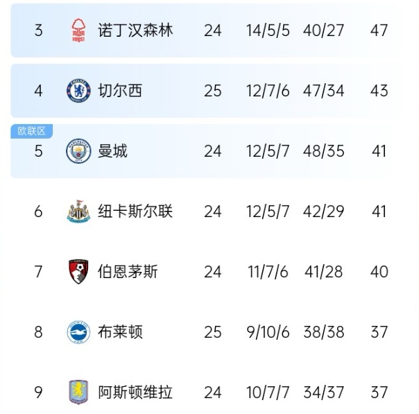 争冠哪有争四好看利物浦已7分领跑，