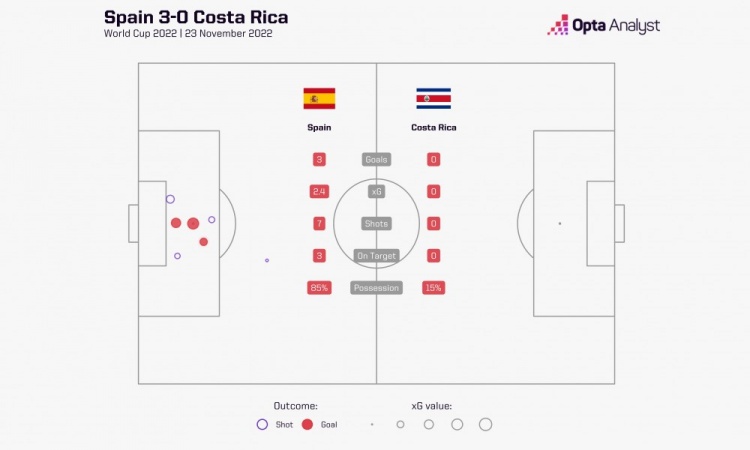 西班牙上半场预期进球数2.4球，创造本届世界杯至今的上半场纪录