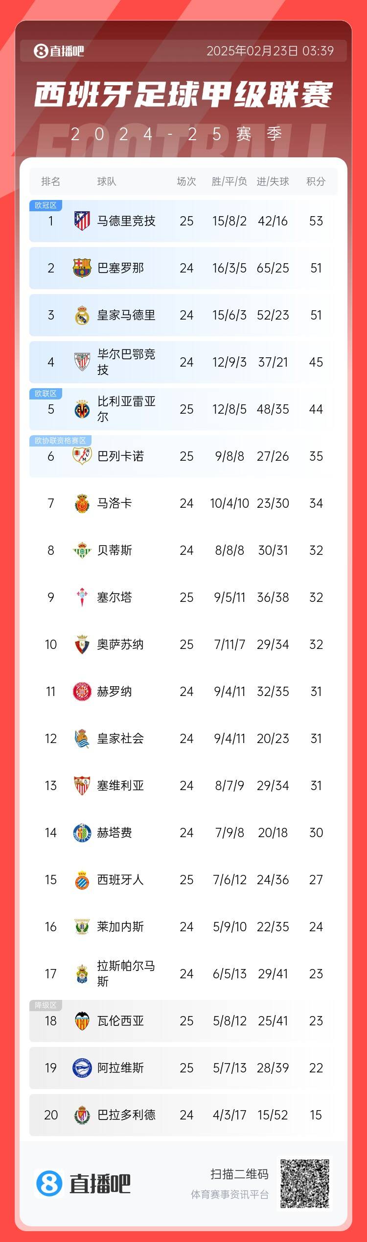 西甲积分榜：马竞先赛2分领跑巴萨、皇马同分暂居二三位