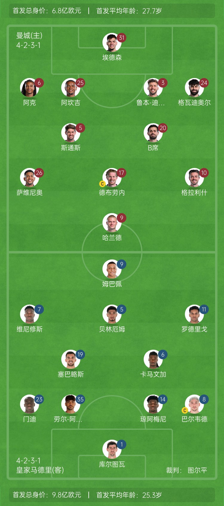 巅峰对决！曼城vs皇马首发身价对比：曼城6.8亿欧皇马9.8亿欧