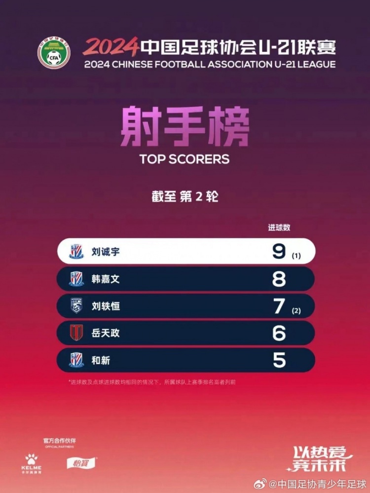 未来可期！18岁刘诚宇暂时登顶U21联赛射手榜，近期连场双响