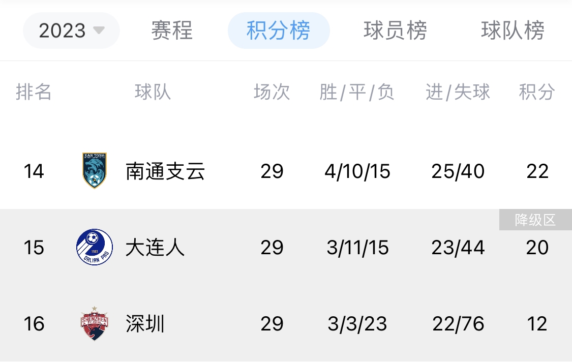 中超保级悬念延续到最后一轮！大连人落后南通2分，末轮踢海港