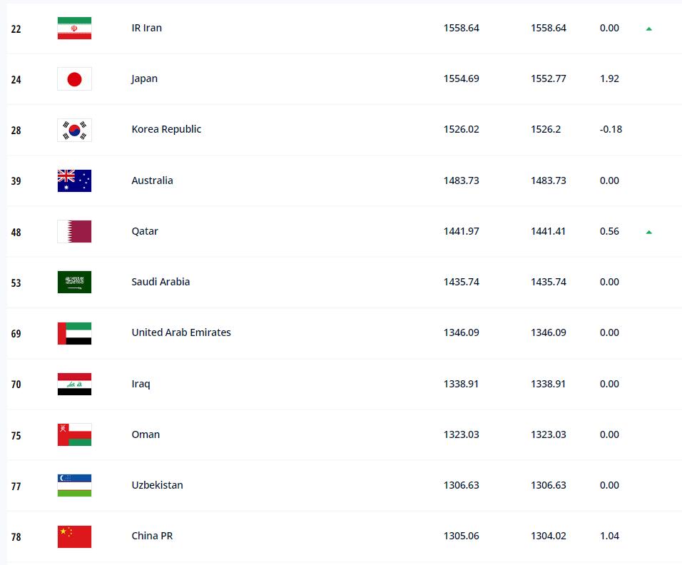 FIFA最新排名：国足排在世界第78，亚洲