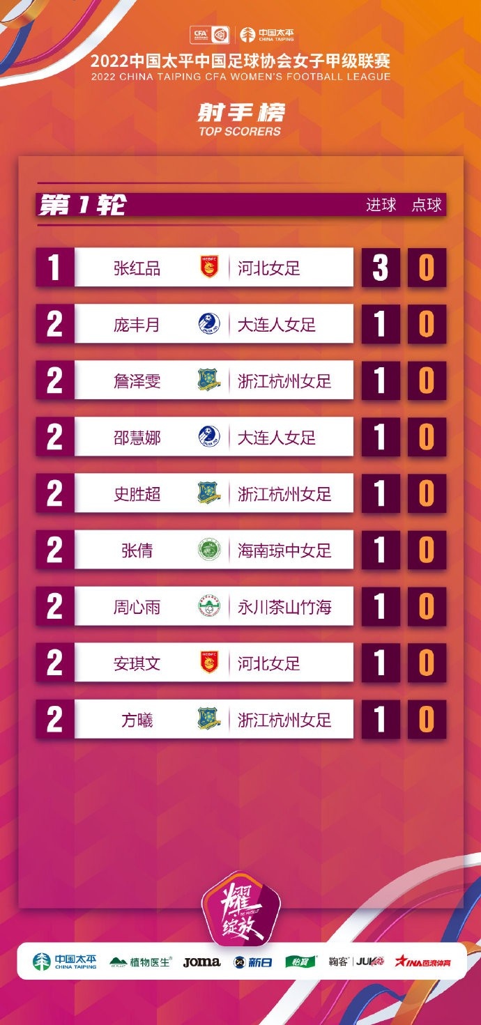 女甲第1轮过后射手榜：05年小将张红品3球居首