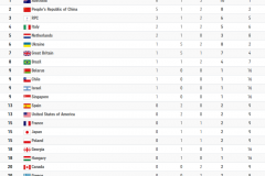 残奥会奖牌榜 中国暂列第二今日有望登顶