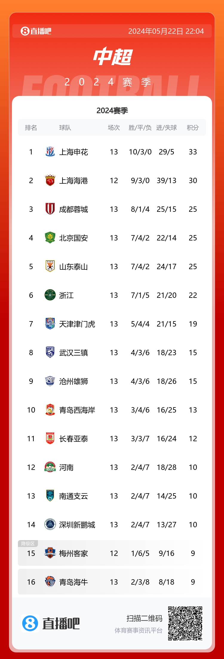 争冠二人转申花海港本赛季未尝败绩列前2，领先身后球队5分