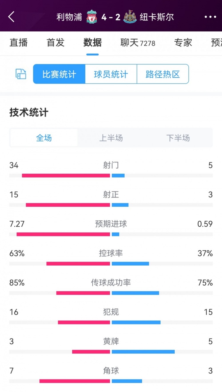 红军预期进球7.27！利物浦42纽卡全场数据：射门345，射正153