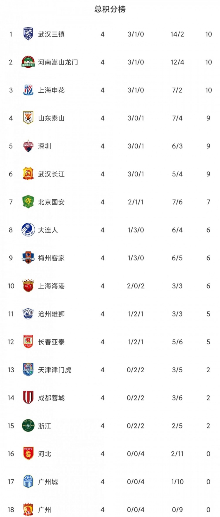 中超最新积分榜：三镇、河南领跑，广州队、广州城四连败垫底