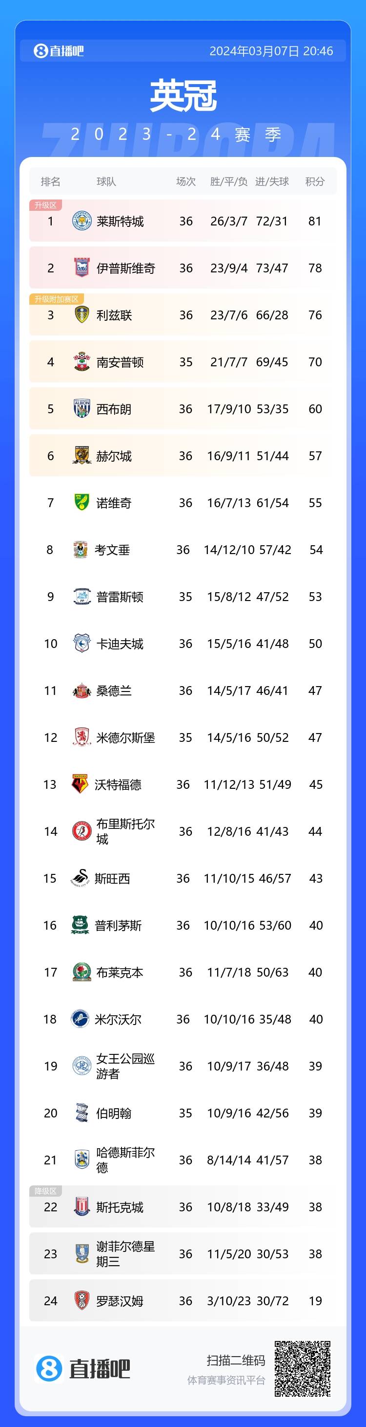 异常激烈英冠剩10轮积分榜：6队争附加赛，降级区上下8队差2分