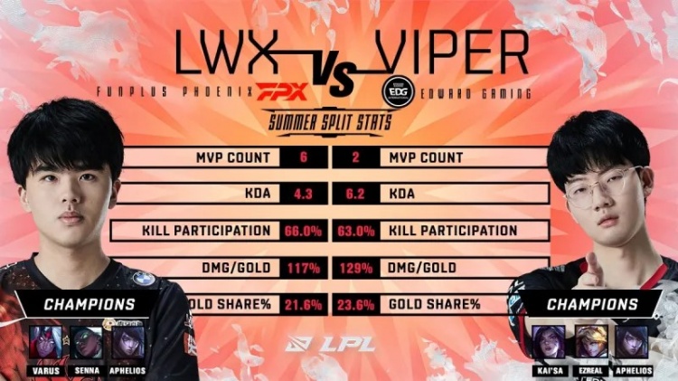 FPX vs EDG Prematch热身赛:对比两队的AD数据 谁先赢一会？