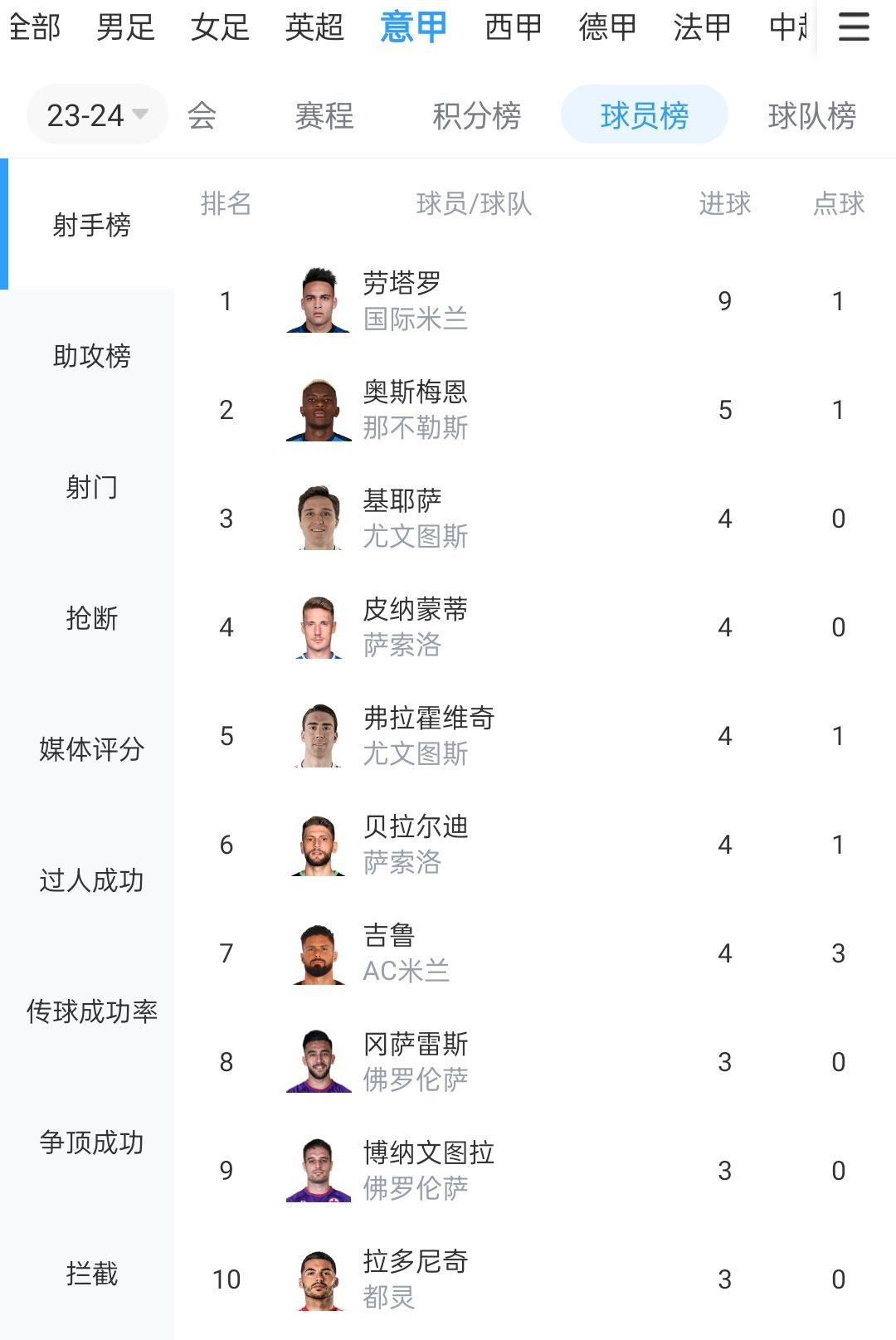 一骑绝尘！意甲射手榜：劳塔罗7轮9球领跑，奥斯梅恩5球第二