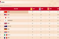 中国有望成为第一个获得最新奥运金牌的国家吗