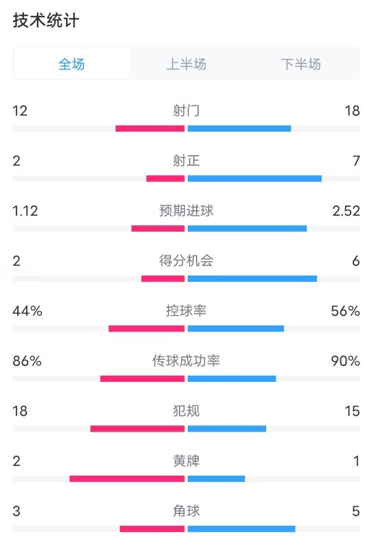 蒙扎01米兰全场数据：射门1218，射正27，控球率44%56%