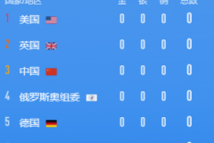 2021年东京奥运会奖牌与中国2021年奥运会金牌名单