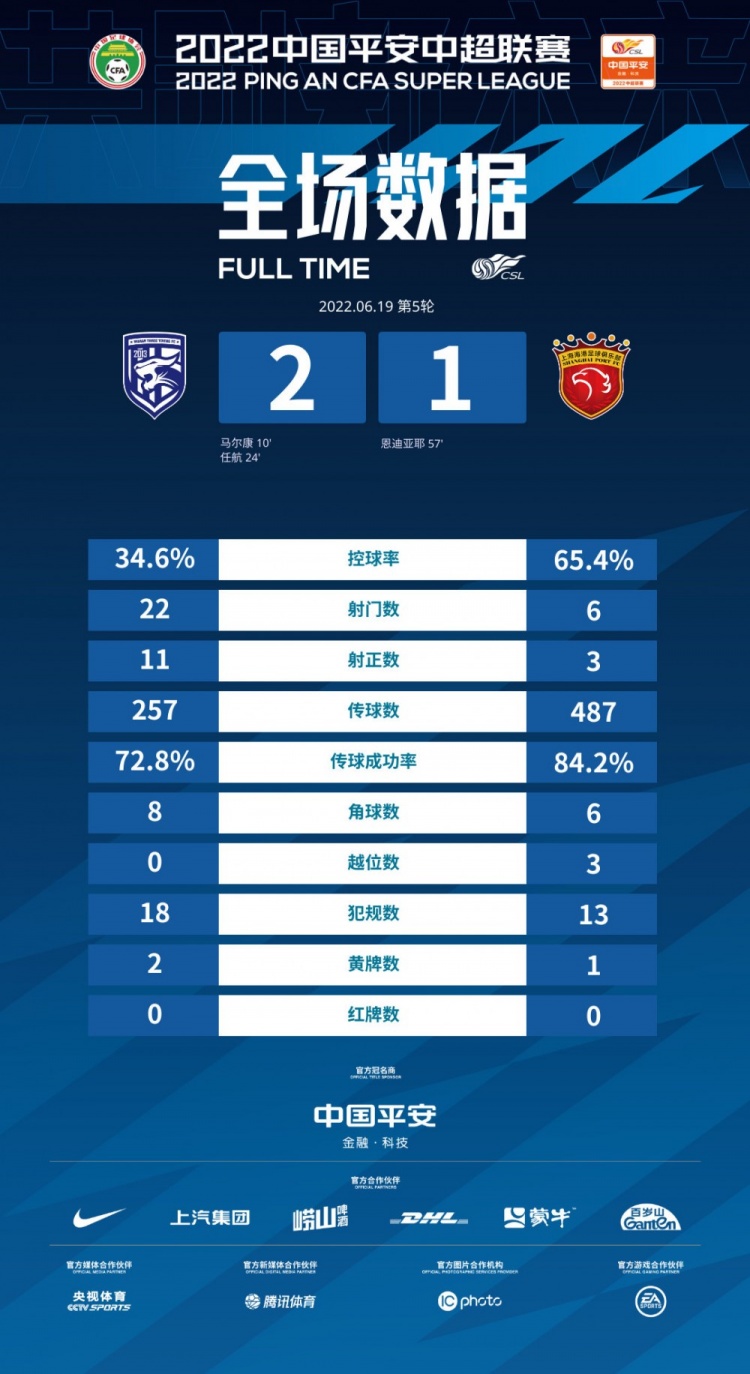 三镇vs海港全场数据：海港控球率超65%，射门次数三镇22-6领先