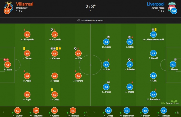 利物浦vs黄潜评分：马内8.3最高 凯塔&迪亚斯7.6次席 鲁利4.1最低