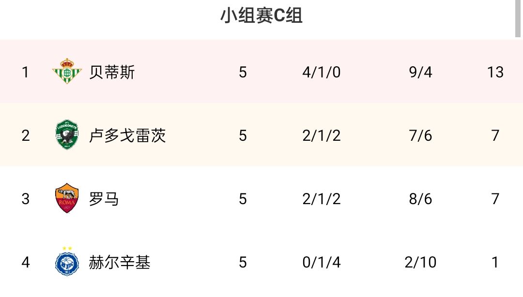 欧联C组：贝蒂斯头名出线，罗马仍第三&末轮赢球才能进附加赛