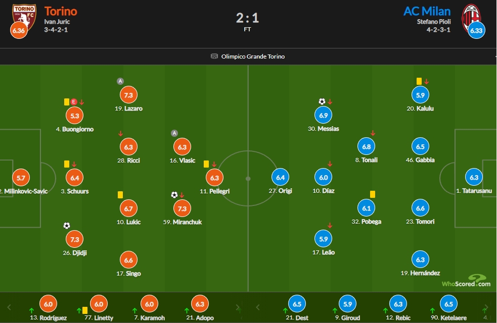 米兰vs都灵赛后评分：莱奥仅5.9 米兰
