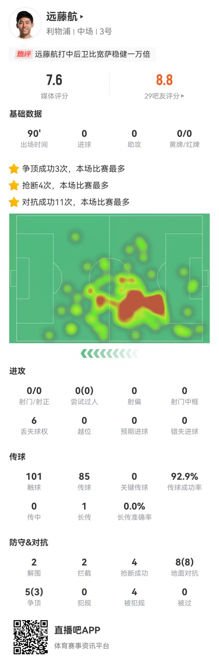 远藤航客串中卫4抢断2解围2拦截0被过+0犯规4造犯规7.6分最高